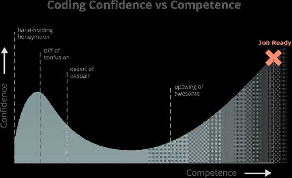 Confidence vs competence graph